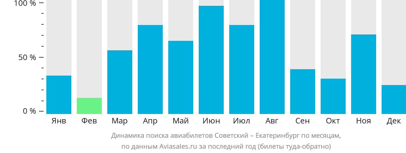 Динамика поиска авиабилетов из Советского в Екатеринбург по месяцам