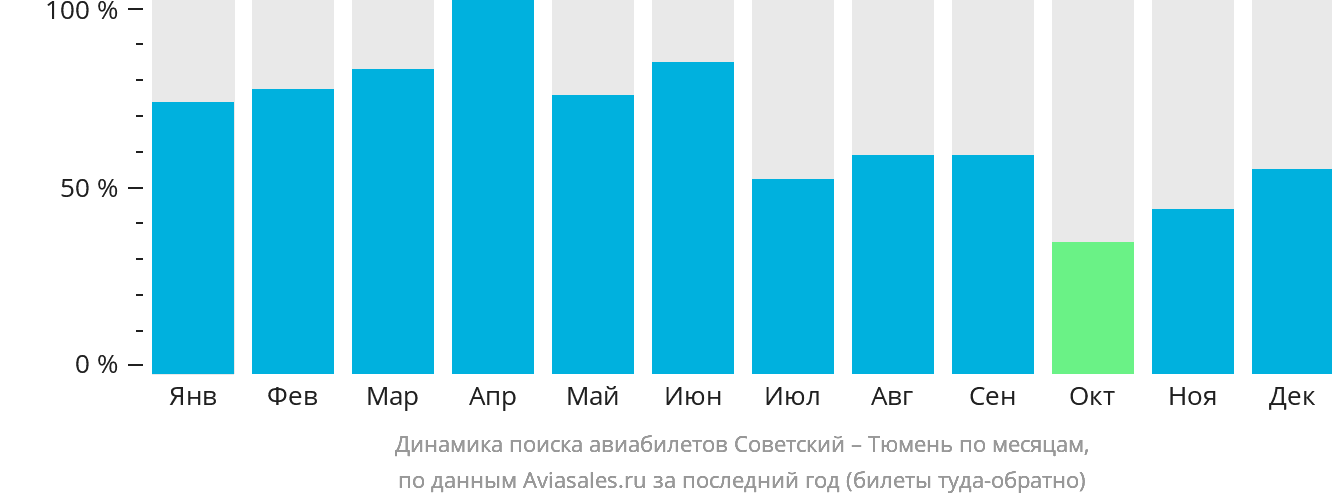 Динамика поиска авиабилетов из Советского в Тюмень по месяцам