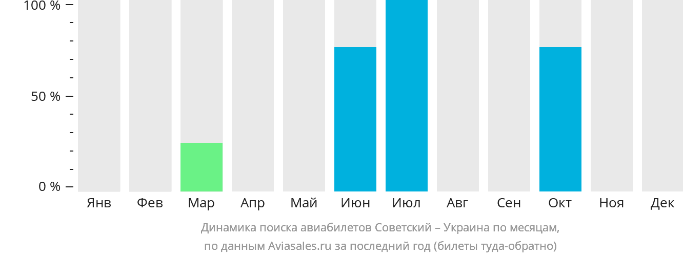 Динамика поиска авиабилетов из Советского в Украину по месяцам
