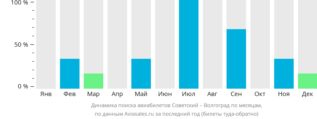 Динамика поиска авиабилетов из Советского в Волгоград по месяцам