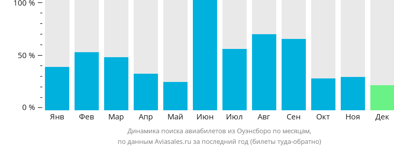 Динамика поиска авиабилетов из Оуэнсборо по месяцам