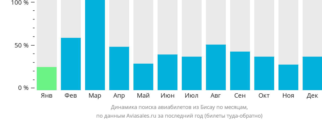 Динамика поиска авиабилетов из Бисау по месяцам