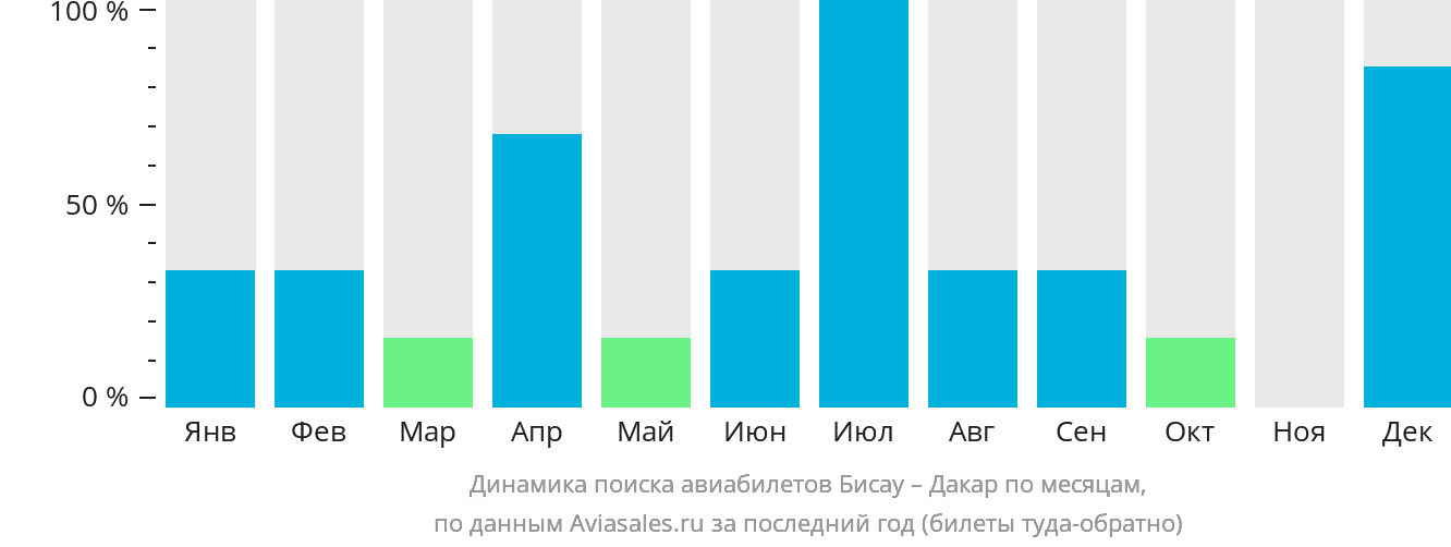 Динамика поиска авиабилетов из Бисау в Дакар по месяцам