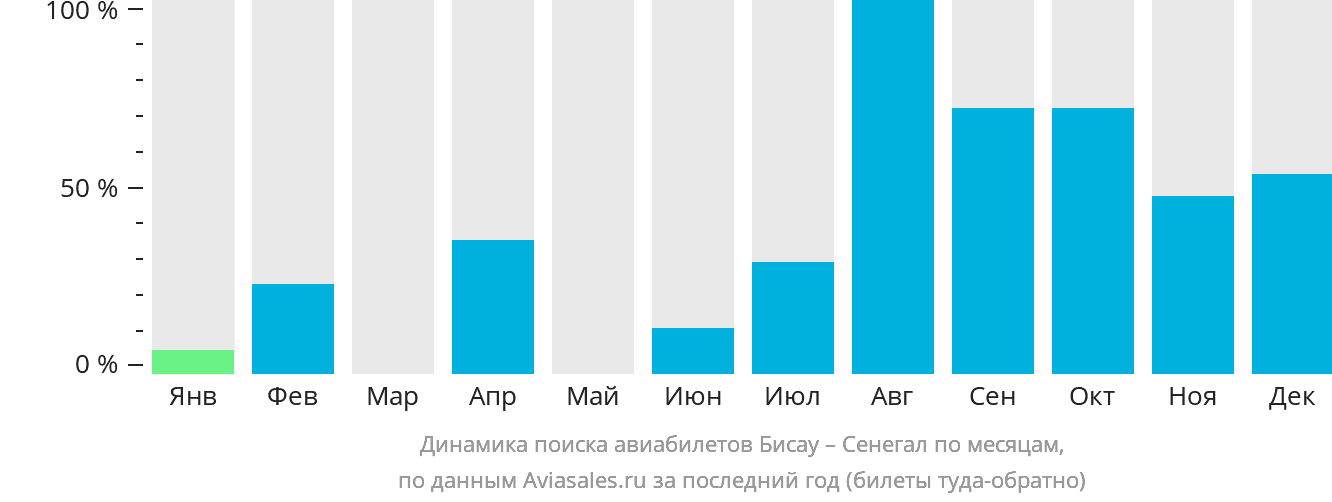 Динамика поиска авиабилетов из Бисау в Сенегал по месяцам