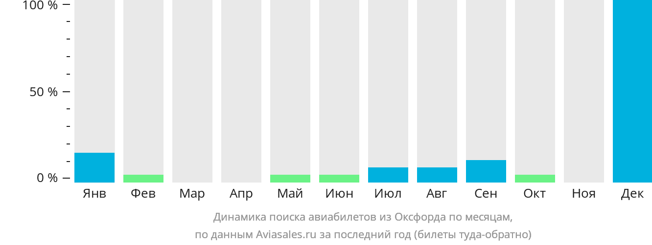 Динамика поиска авиабилетов из Оксфорда по месяцам