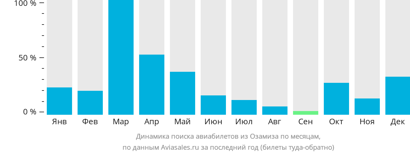 Динамика поиска авиабилетов из Озамиза по месяцам