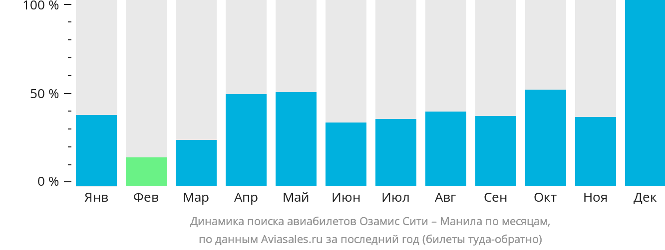 Динамика поиска авиабилетов из Озамиза в Манилу по месяцам