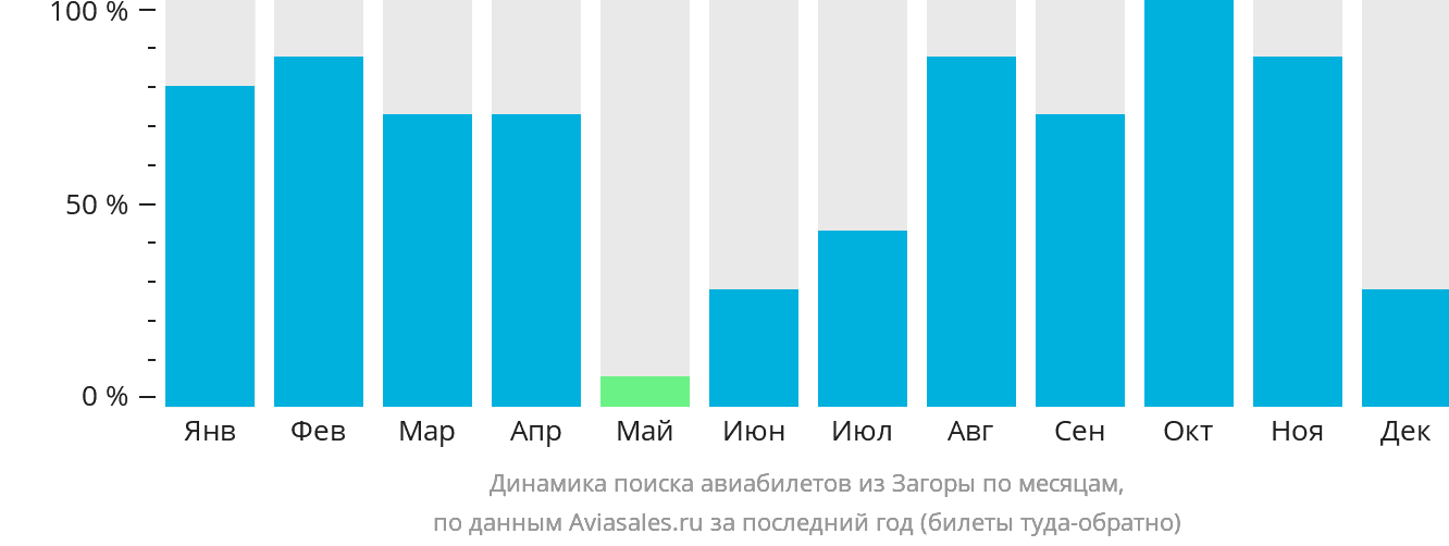 Динамика поиска авиабилетов из Загоры по месяцам