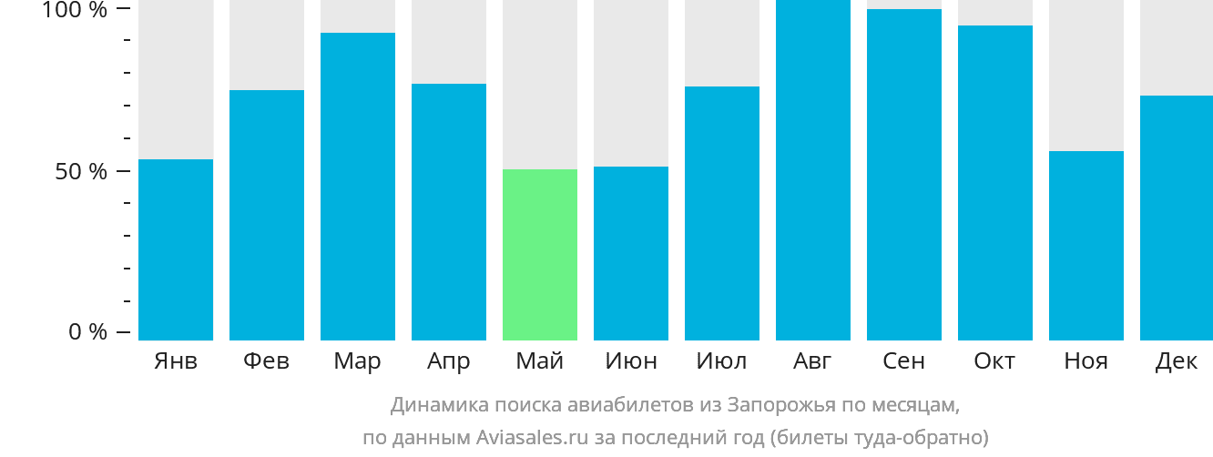 Динамика поиска авиабилетов из Запорожья по месяцам