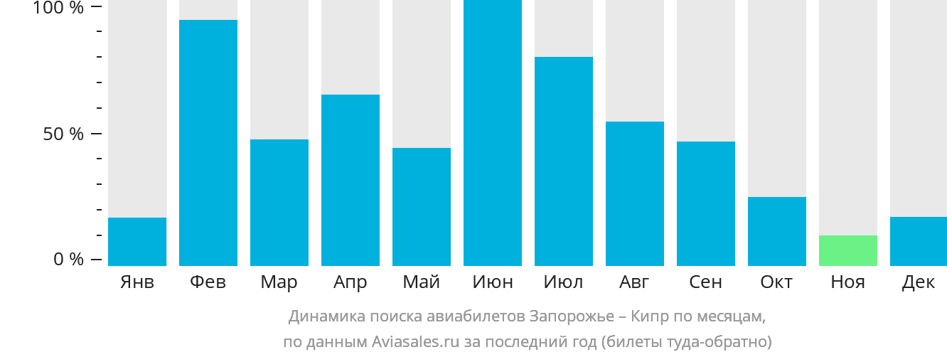 Динамика поиска авиабилетов из Запорожья на Кипр по месяцам