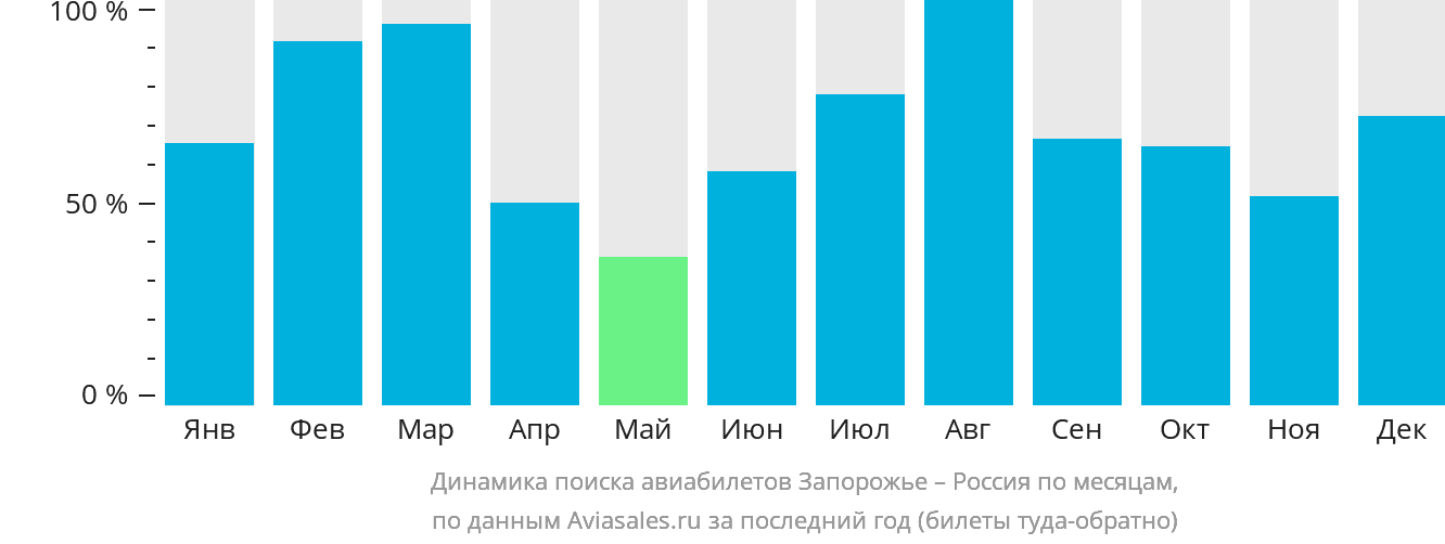Динамика поиска авиабилетов из Запорожья в Россию по месяцам
