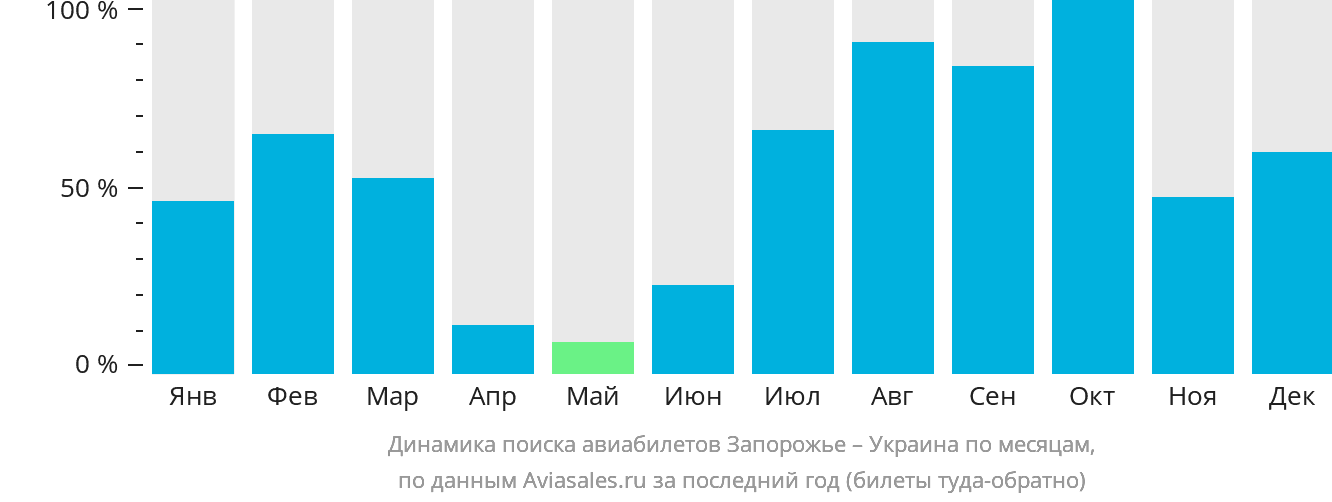 Динамика поиска авиабилетов из Запорожья в Украину по месяцам