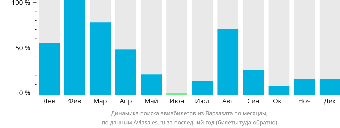 Динамика поиска авиабилетов из Варзазата по месяцам