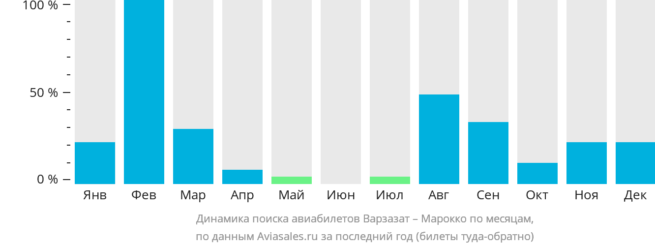 Динамика поиска авиабилетов из Варзазата в Марокко по месяцам