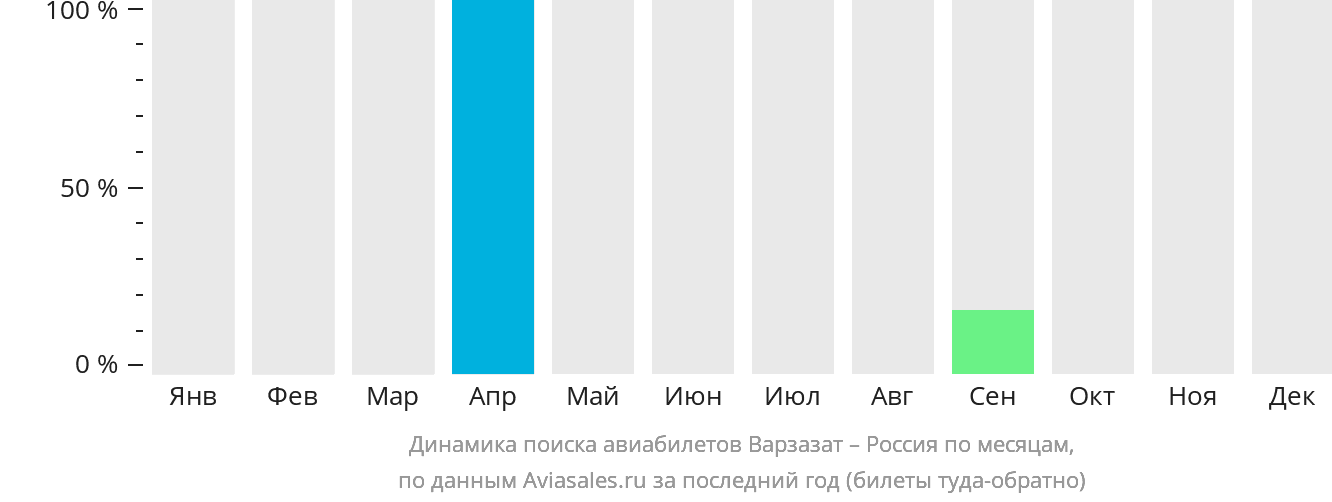 Динамика поиска авиабилетов из Варзазата в Россию по месяцам