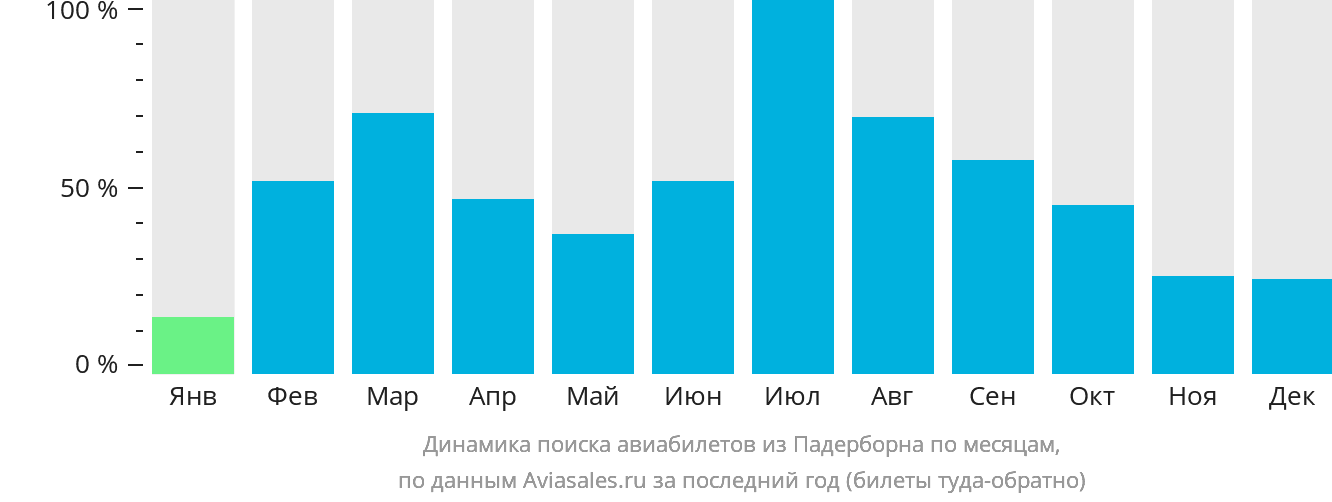 Динамика поиска авиабилетов из Падерборна по месяцам