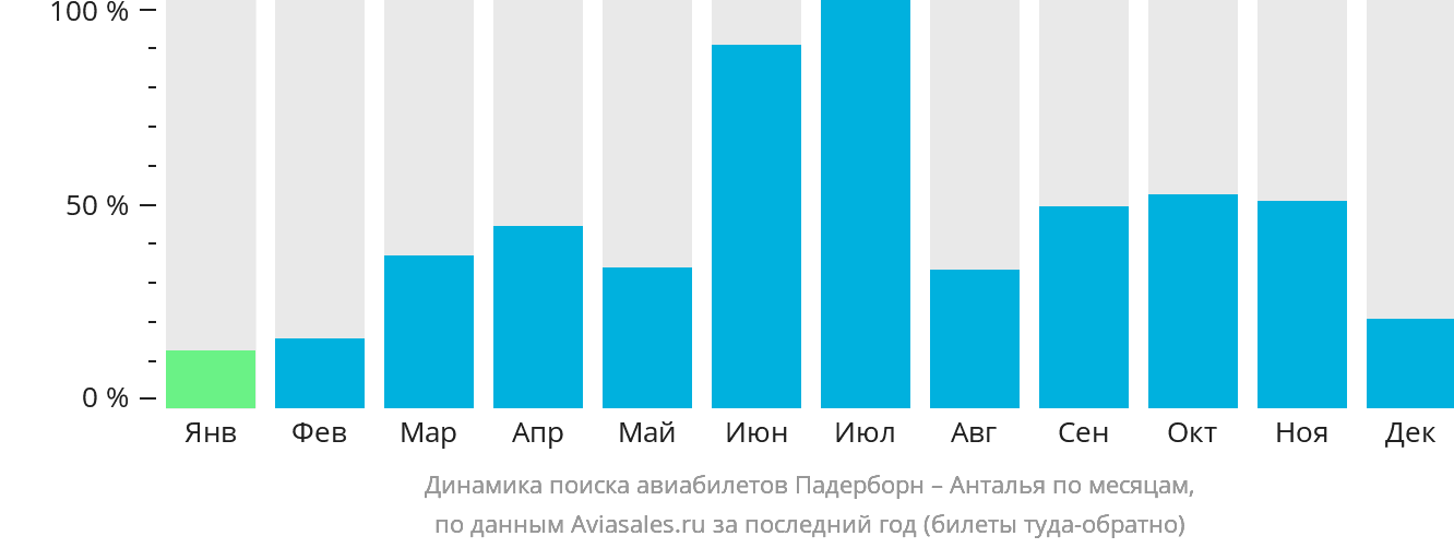 Динамика поиска авиабилетов из Падерборна в Анталью по месяцам