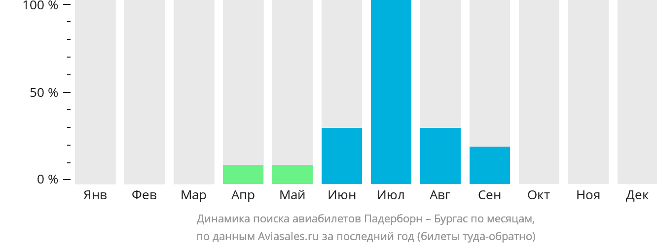 Динамика поиска авиабилетов из Падерборна в Бургас по месяцам