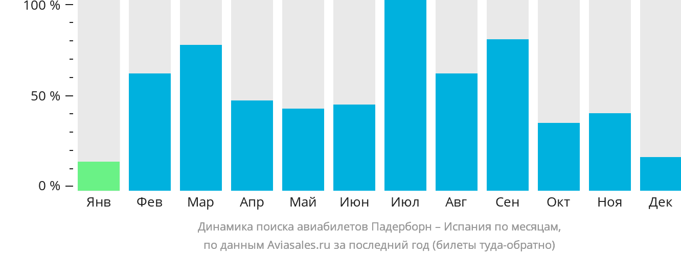 Динамика поиска авиабилетов из Падерборна в Испанию по месяцам