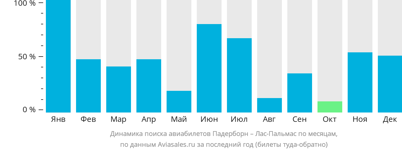 Динамика поиска авиабилетов из Падерборна в Лас-Пальмас по месяцам