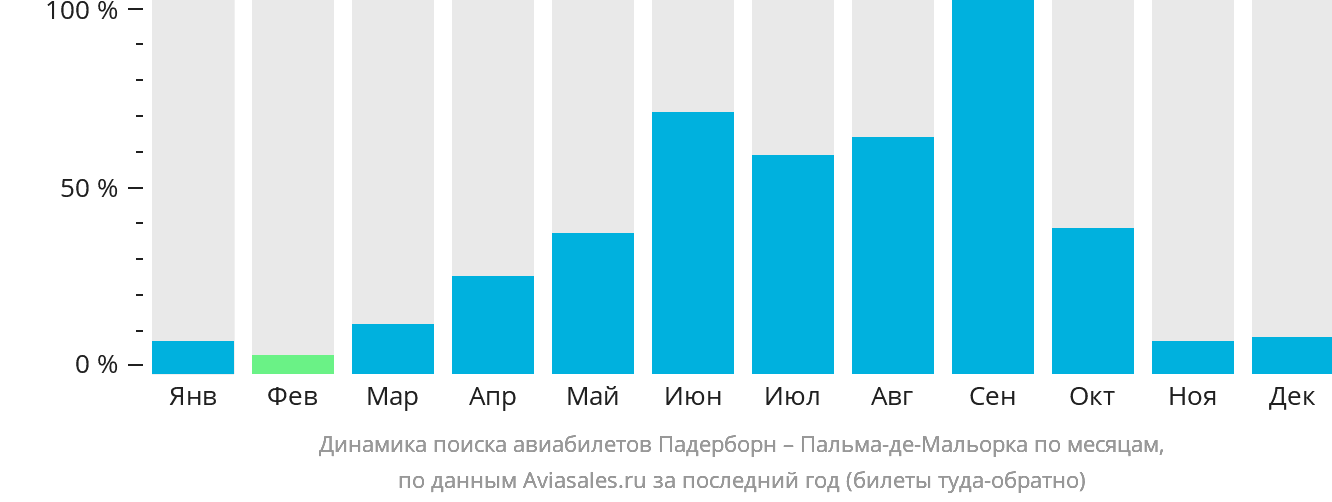 Динамика поиска авиабилетов из Падерборна в Пальма-де-Майорку по месяцам