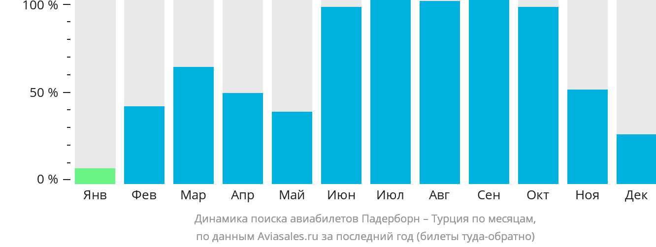 Динамика поиска авиабилетов из Падерборна в Турцию по месяцам
