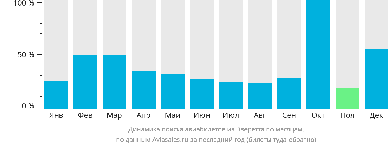 Динамика поиска авиабилетов из Эверетта по месяцам