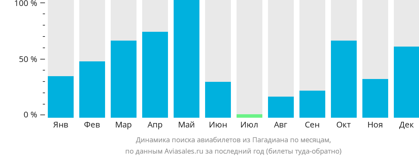 Динамика поиска авиабилетов из Пагадиана по месяцам