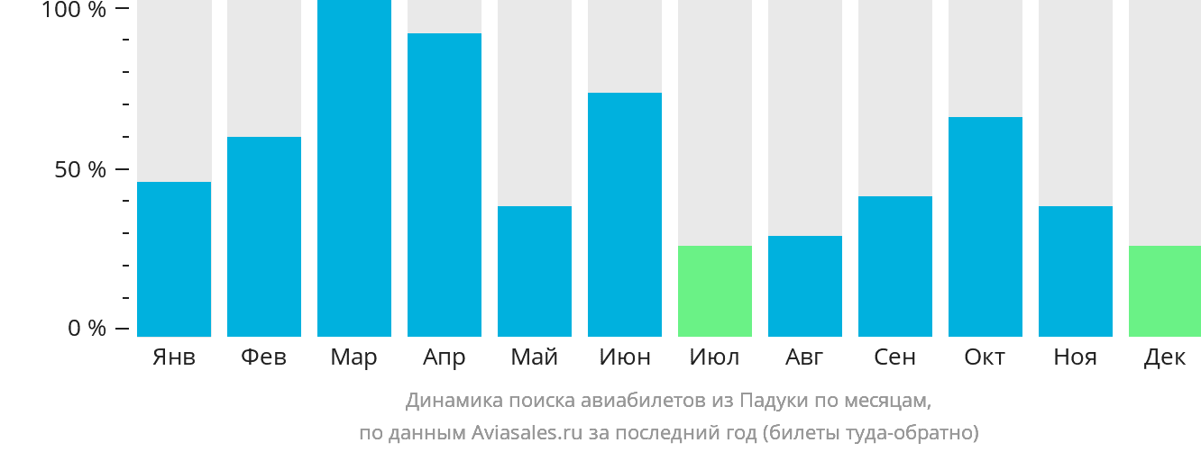 Динамика поиска авиабилетов из Падуки по месяцам