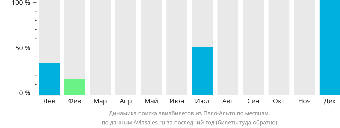 Динамика поиска авиабилетов из Пало-Альто по месяцам