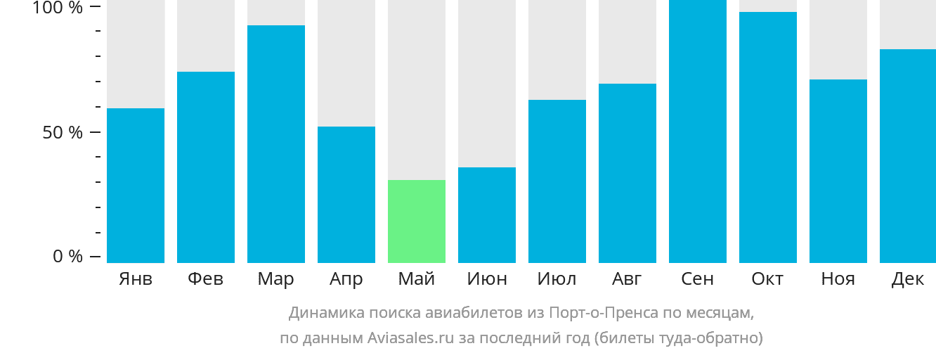 Динамика поиска авиабилетов из Порт-о-Пренса по месяцам