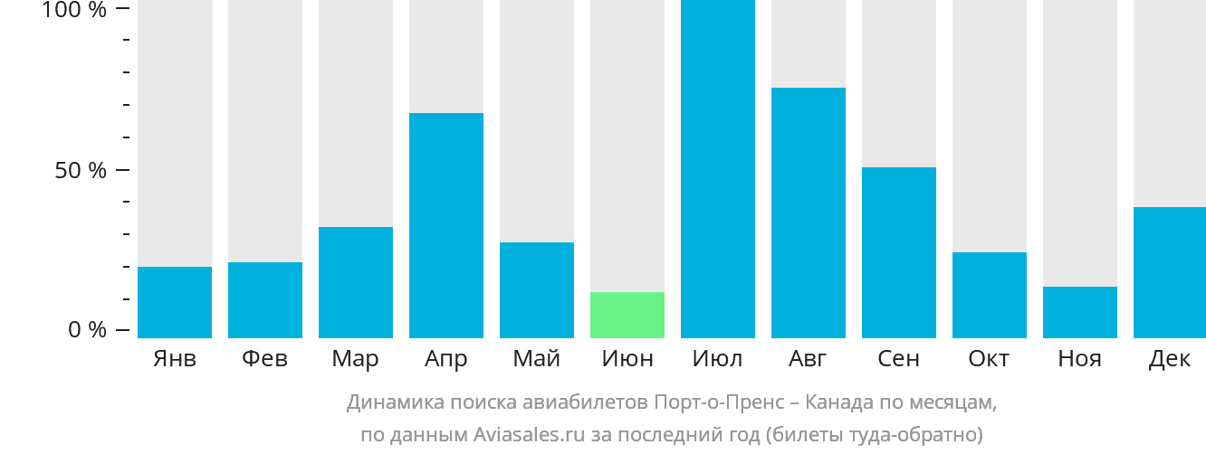 Динамика поиска авиабилетов из Порт-о-Пренса в Канаду по месяцам