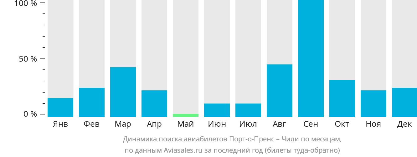 Динамика поиска авиабилетов из Порт-о-Пренса в Чили по месяцам