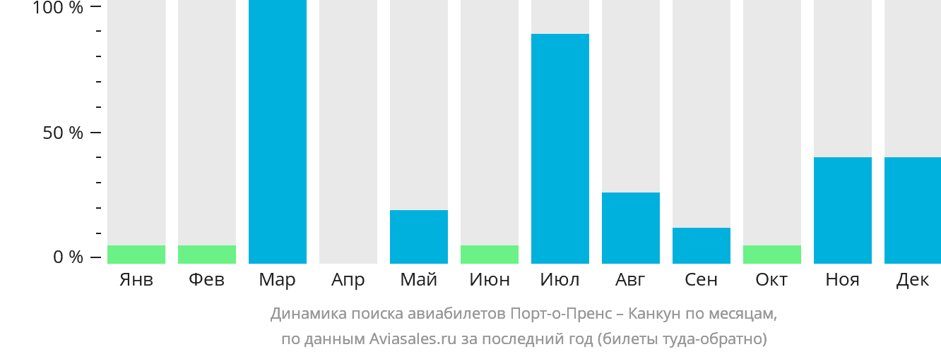 Динамика поиска авиабилетов из Порт-о-Пренса в Канкун по месяцам