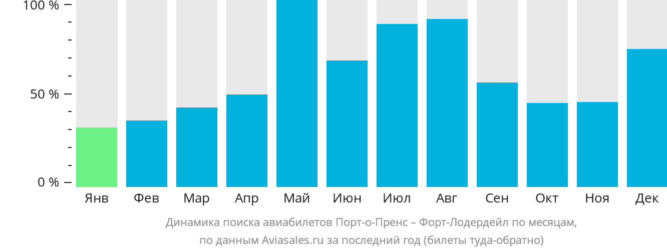 Динамика поиска авиабилетов из Порт-о-Пренса в Форт-Лодердейл по месяцам
