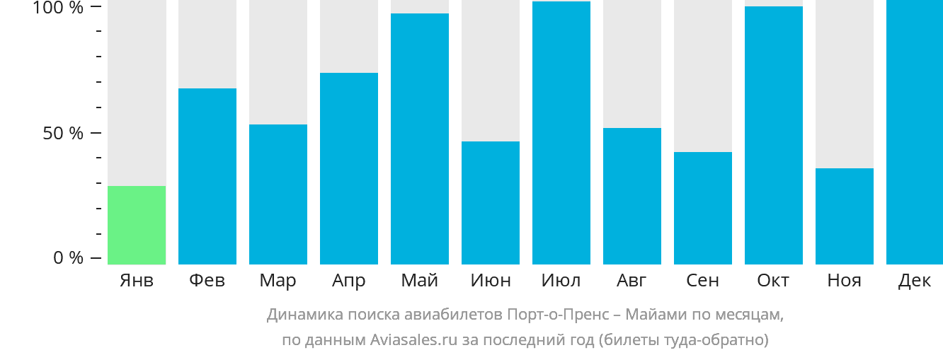 Динамика поиска авиабилетов из Порт-о-Пренса в Майами по месяцам