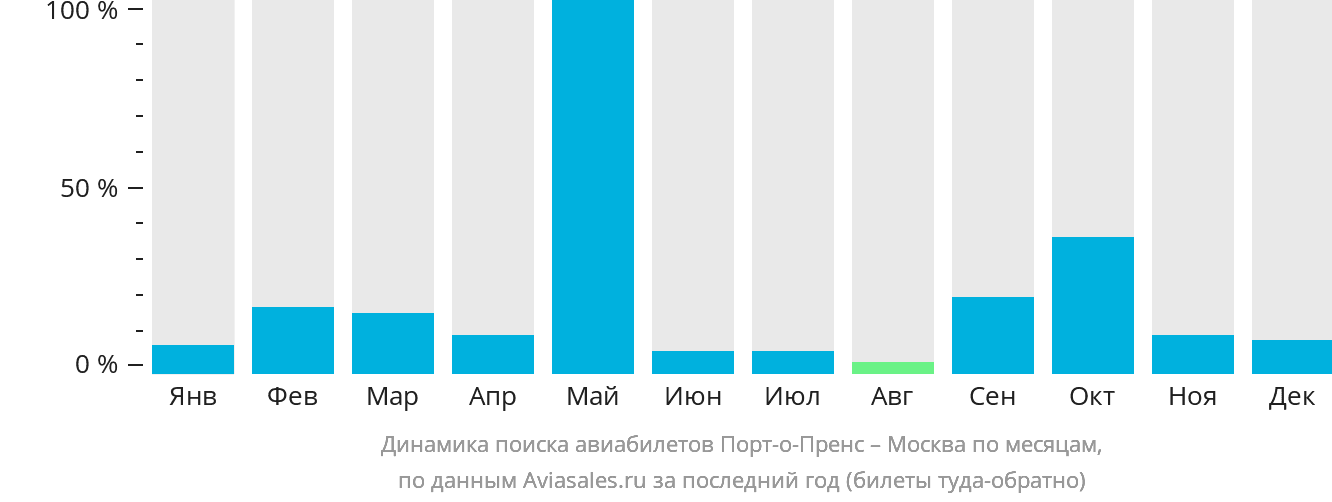Динамика поиска авиабилетов из Порт-о-Пренса в Москву по месяцам