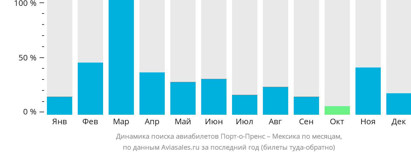 Динамика поиска авиабилетов из Порт-о-Пренса в Мексику по месяцам