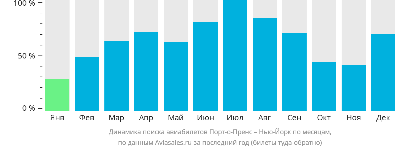 Динамика поиска авиабилетов из Порт-о-Пренса в Нью-Йорк по месяцам