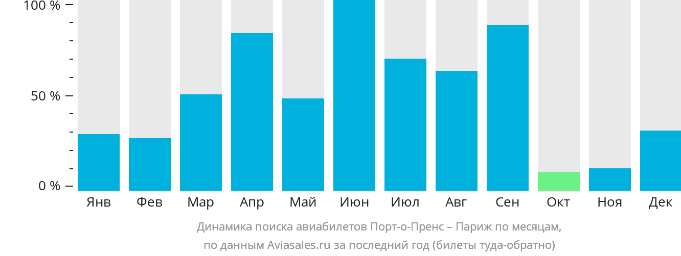 Динамика поиска авиабилетов из Порт-о-Пренса в Париж по месяцам