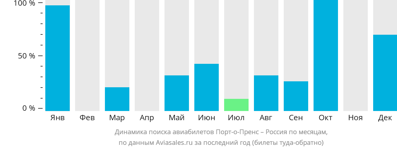 Динамика поиска авиабилетов из Порт-о-Пренса в Россию по месяцам