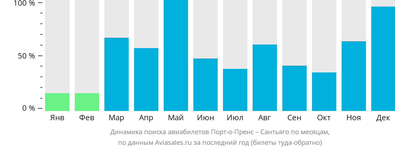 Динамика поиска авиабилетов из Порт-о-Пренса в Сантьяго по месяцам