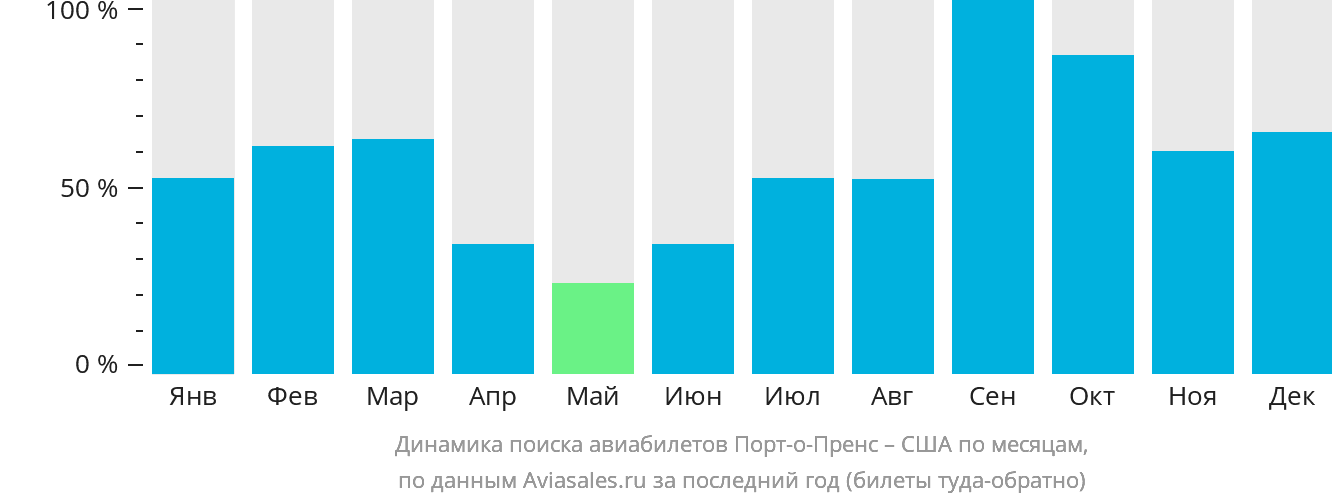 Динамика поиска авиабилетов из Порт-о-Пренса в США по месяцам