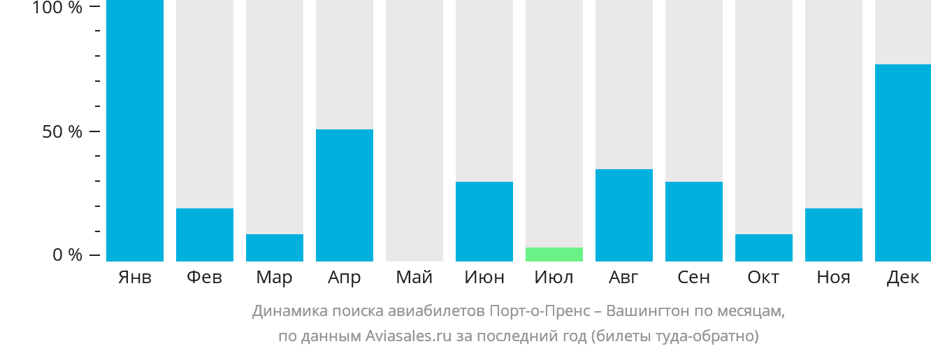 Динамика поиска авиабилетов из Порт-о-Пренса в Вашингтон по месяцам