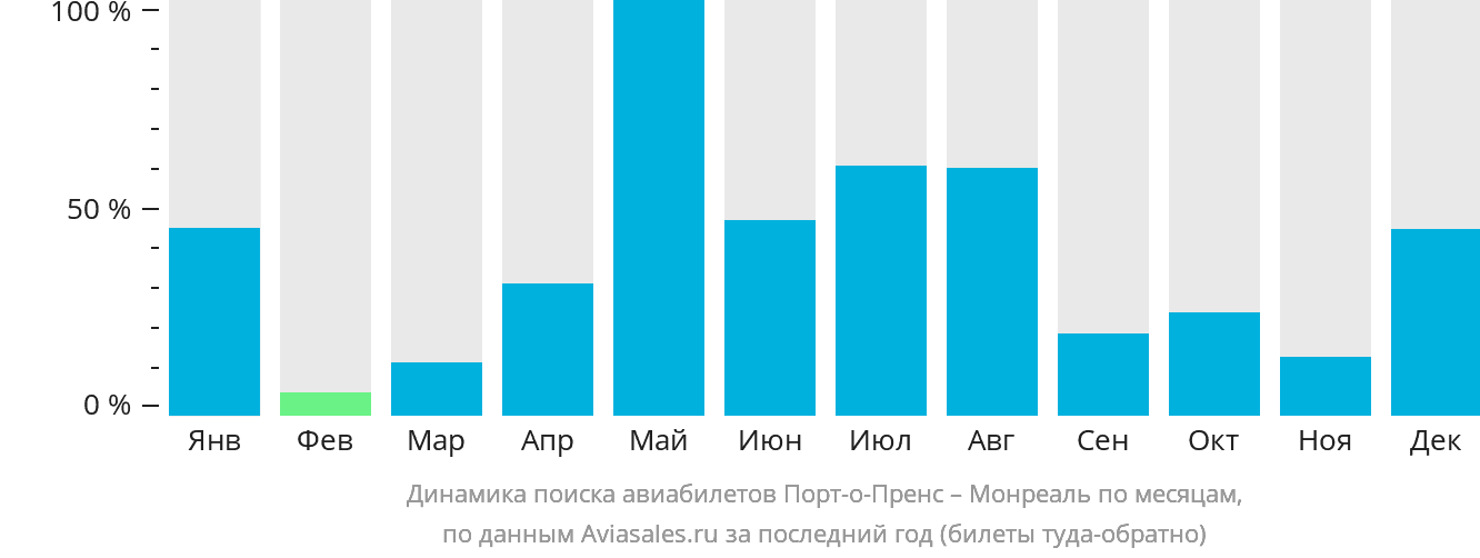 Динамика поиска авиабилетов из Порт-о-Пренса в Монреаль по месяцам