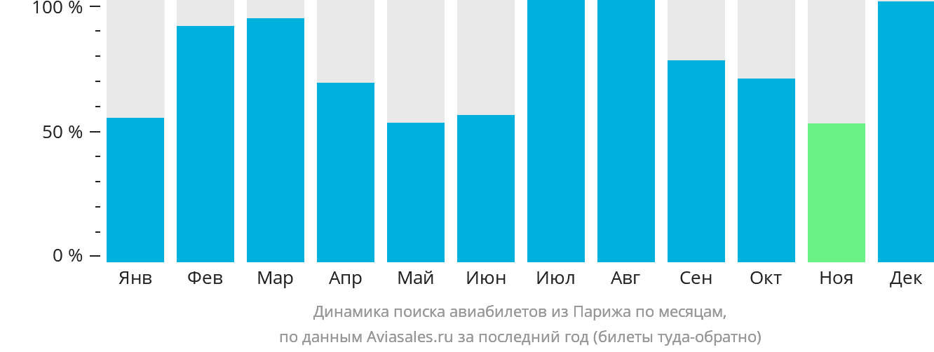 Динамика поиска авиабилетов из Парижа по месяцам