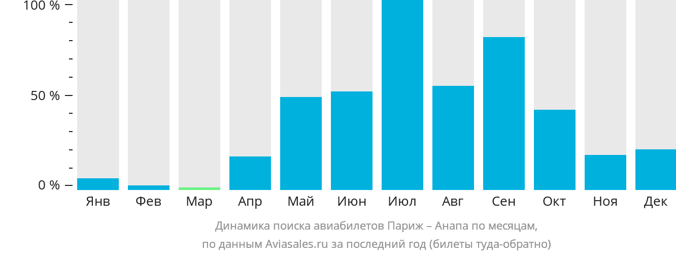 Динамика поиска авиабилетов из Парижа в Анапу по месяцам