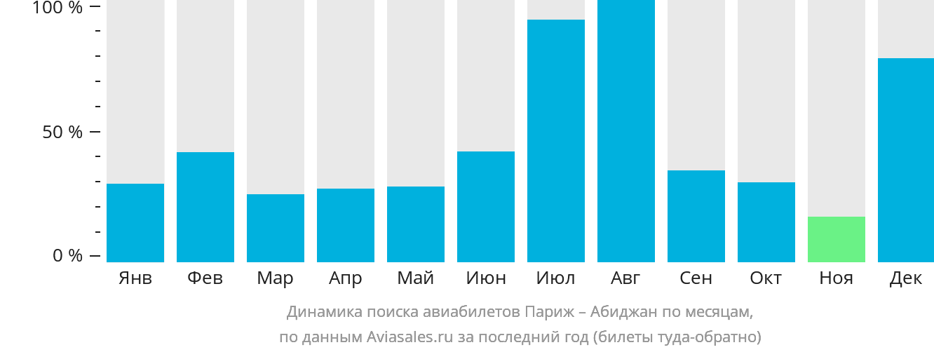 Динамика поиска авиабилетов из Парижа в Абиджан по месяцам
