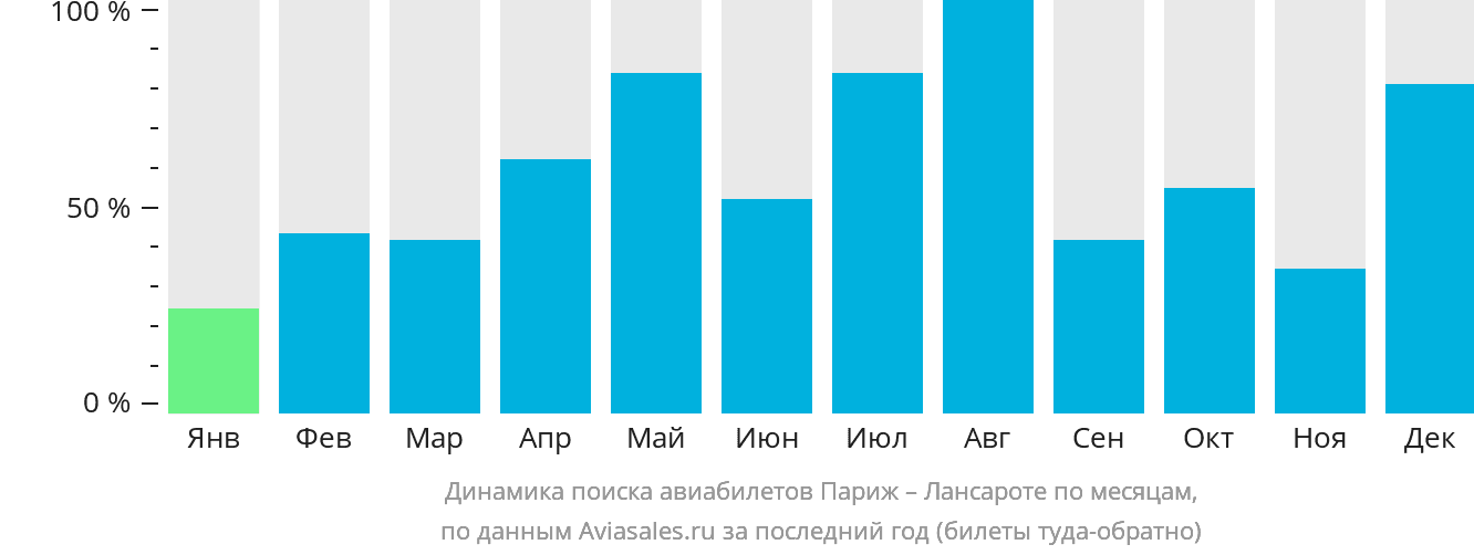 Динамика поиска авиабилетов из Парижа в Лансароте по месяцам