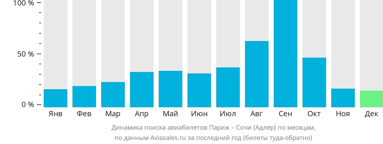 Динамика поиска авиабилетов из Парижа в Сочи по месяцам